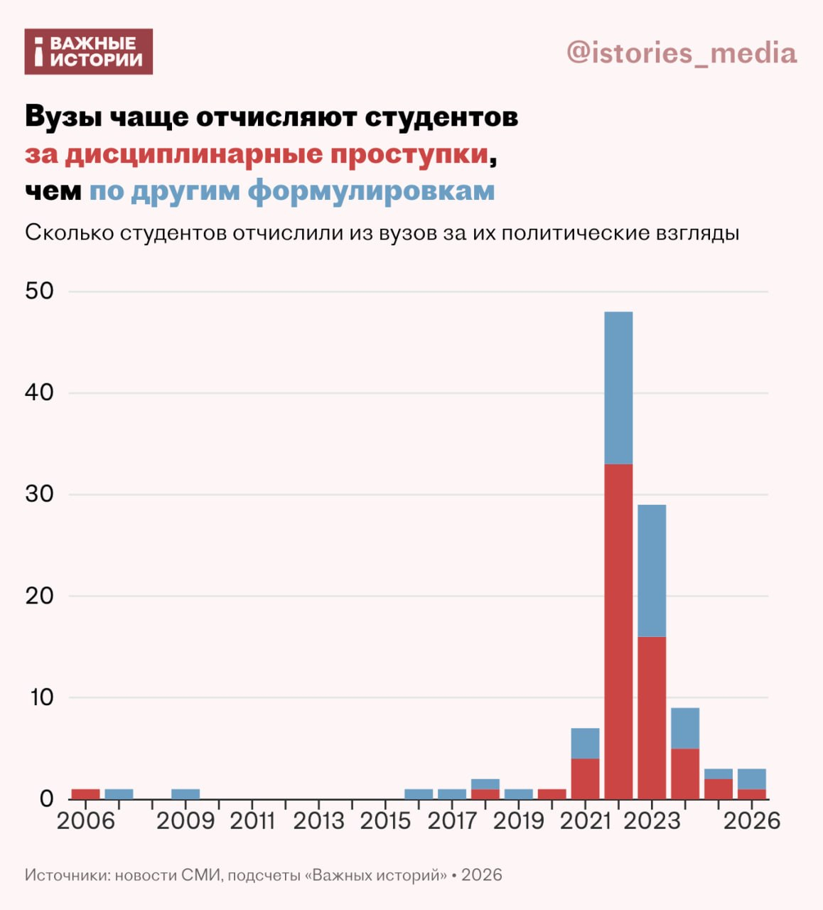 Инфографика: «Важные истории»