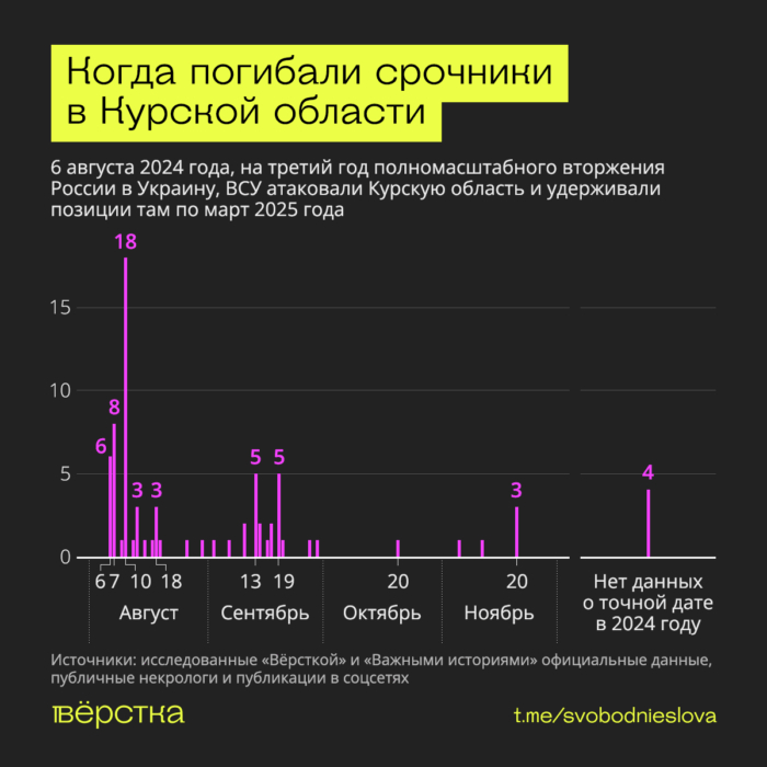 Инфографика: «Вёрстка»