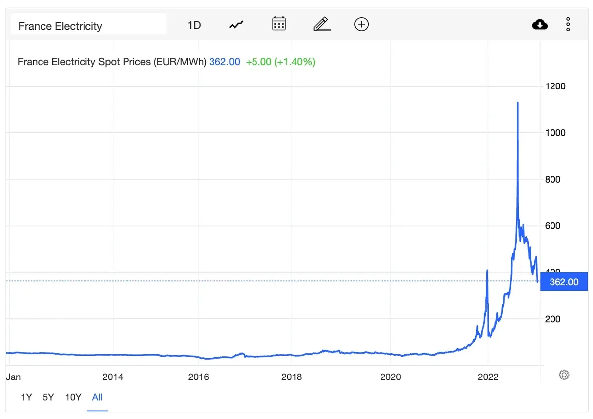 График роста цен на электричество. Источник: <a href="https://tradingeconomics.com/france/electricity-price#:~:text=Electricity%20Price%20in%20France%20averaged,MWh%20in%20April%20of%202020.">Trading Economics</a>