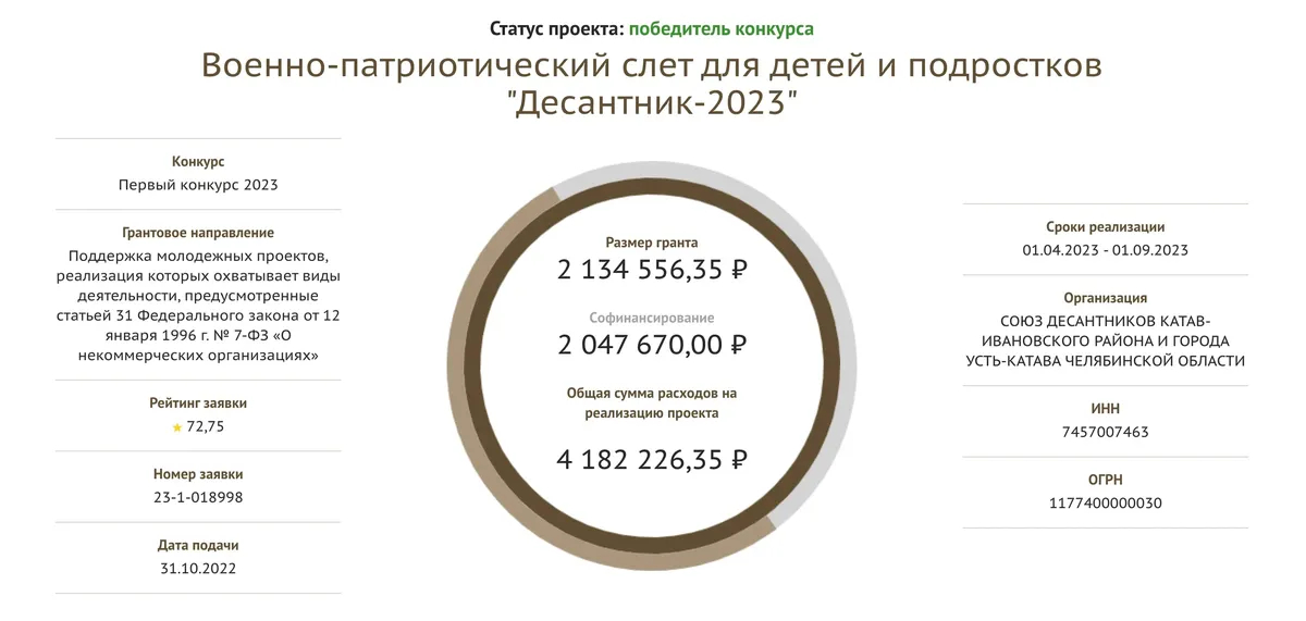 Источник: <a href="https://xn--80afcdbalict6afooklqi5o.xn--p1ai/public/application/cards">Президентские гранты РФ</a>